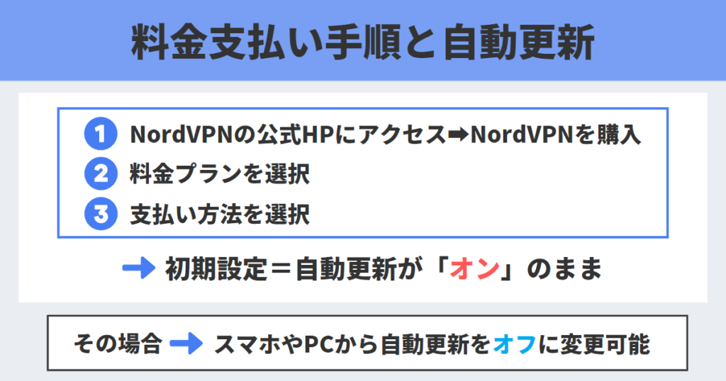 割引料金あり】NordVPN料金プランを全力解説 - VPNote(ブイピーノート)