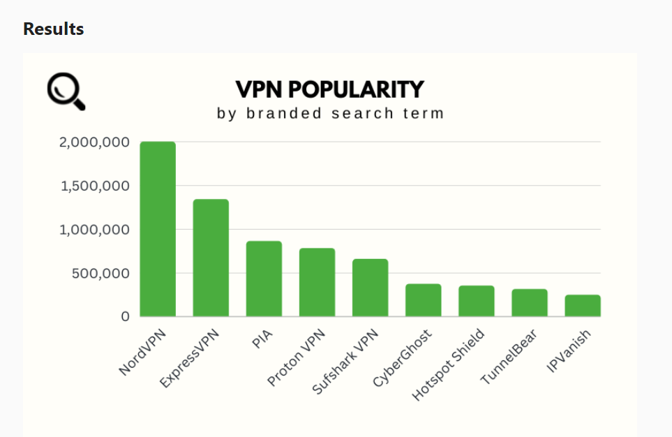 VPNサービスの検索回数