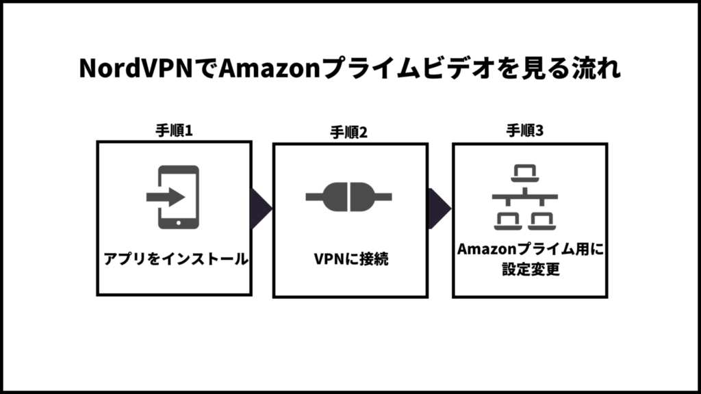 NordVPNでAmazonプライムビデオを見る流れ
