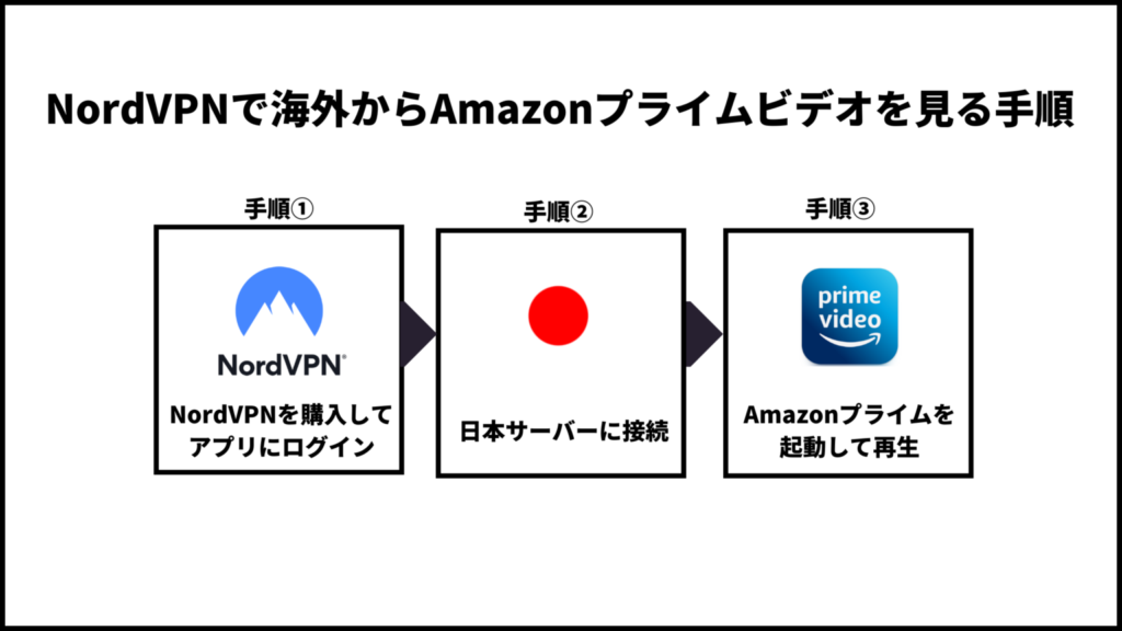 NordVPNで海外からAmazonプライムビデオを見る手順