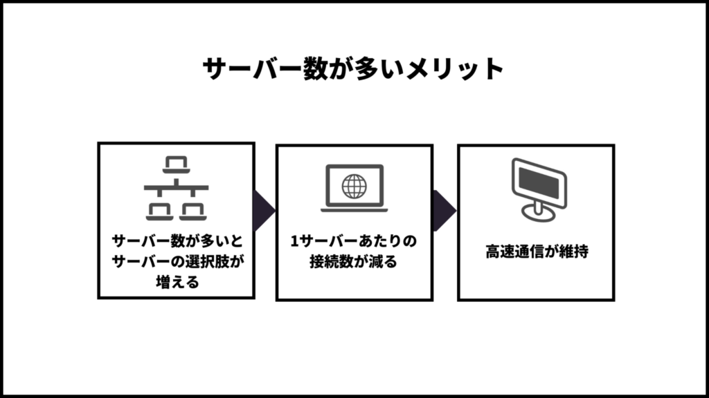 NordVPNはサーバー数が多い