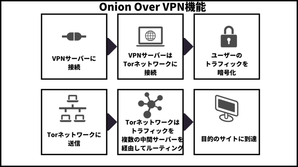 NordVPNのOnion over VPN機能