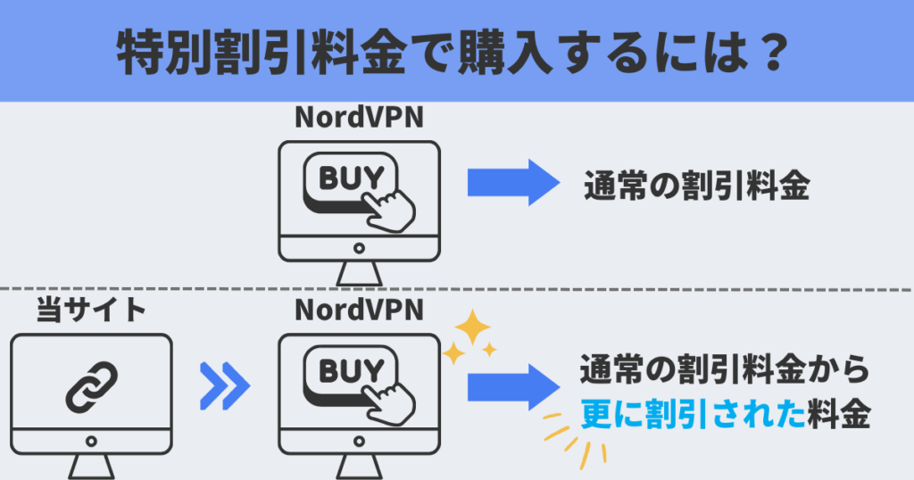 【クーポン不要】当サイト経由NordVPN特別割引料金での購入方法