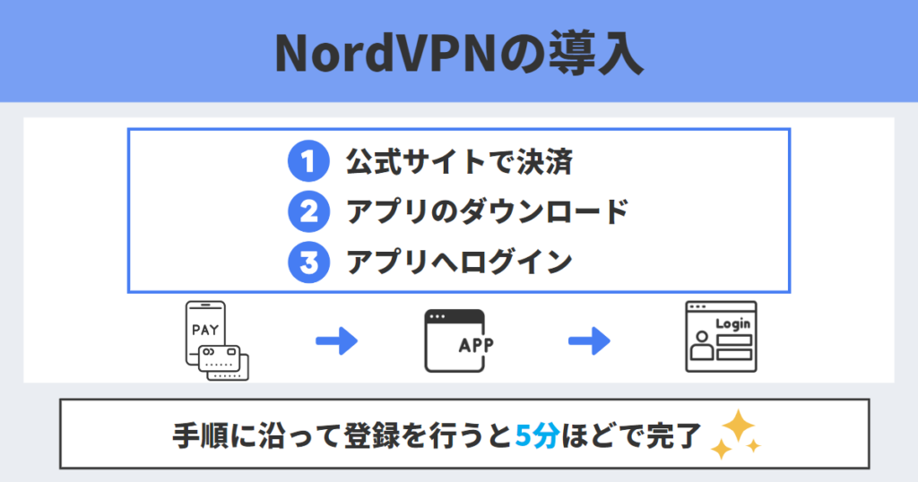 NordVPN登録方法